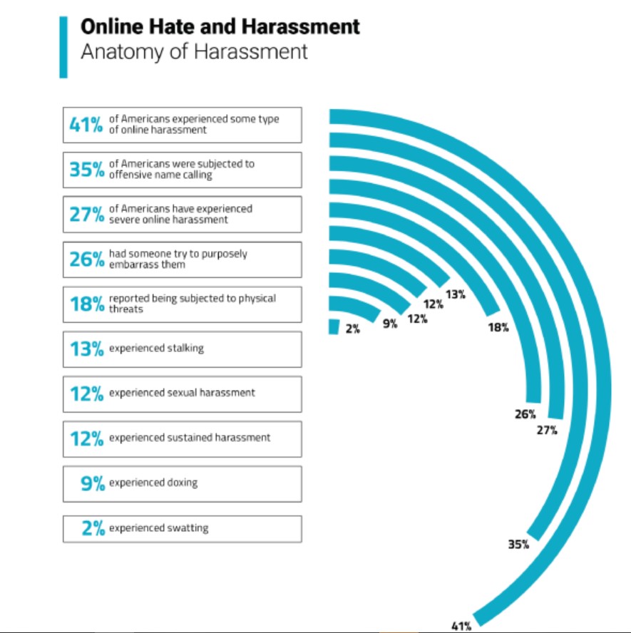Figure1: Online Hate and Harassment.
Source: ADL, 2022