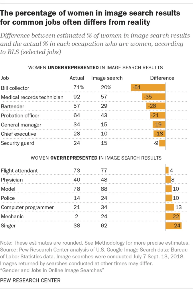 Figure 2. The table of percentage of women in image search results (Lam et al., 2018)