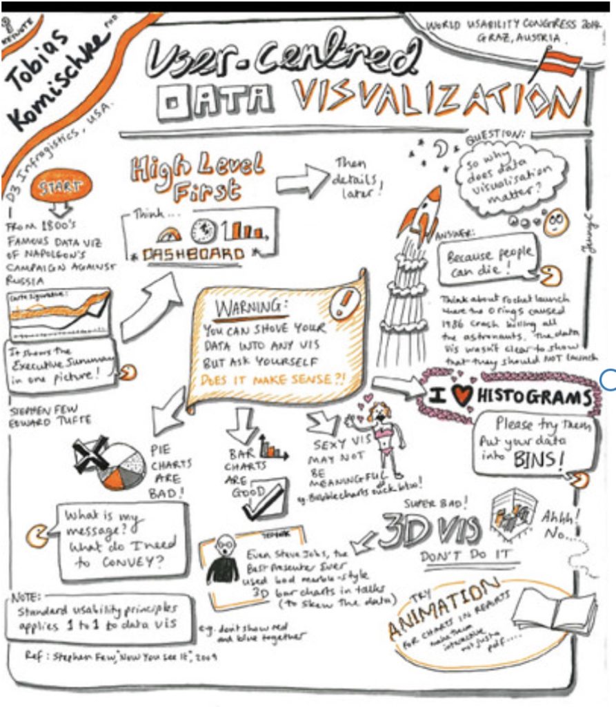 "User-Centered Data Visualization (Keynote)" by jennychamux is licensed under CC BY 2.0.