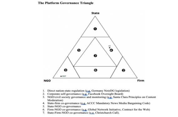 Figure 1:The Platform Governance Triangle(Robert Gorwa,2019)