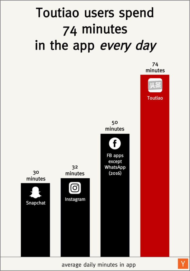 Image Sources: Snapchat - S-1 filing. Instagram - Recode. Facebook - Q1 2016 earnings report.